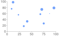 Scatter plot with default blue circle data points in different sizes as defined by a third data set